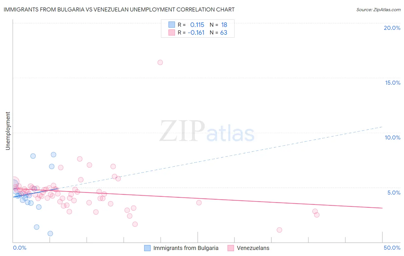 Immigrants from Bulgaria vs Venezuelan Unemployment