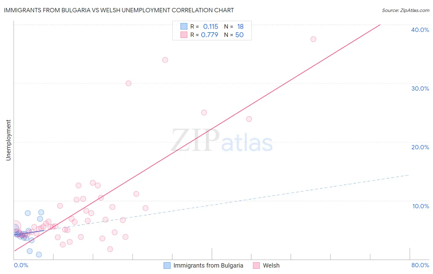 Immigrants from Bulgaria vs Welsh Unemployment
