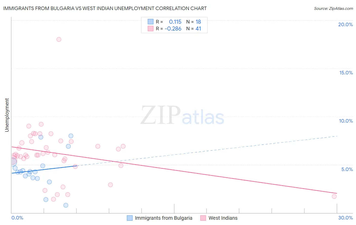 Immigrants from Bulgaria vs West Indian Unemployment
