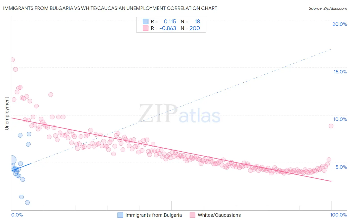 Immigrants from Bulgaria vs White/Caucasian Unemployment