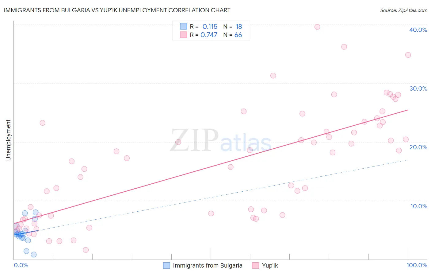 Immigrants from Bulgaria vs Yup'ik Unemployment