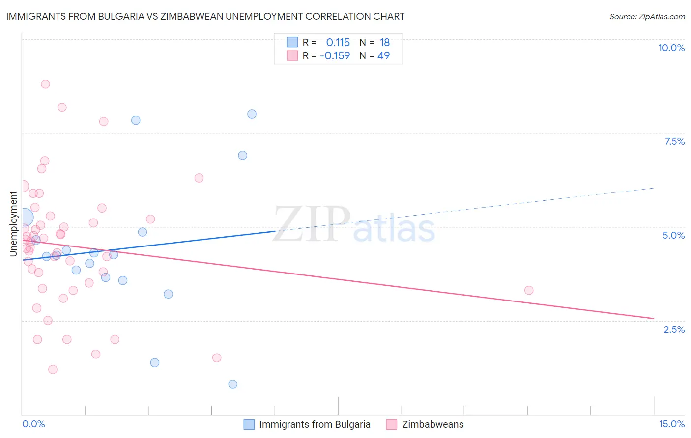 Immigrants from Bulgaria vs Zimbabwean Unemployment