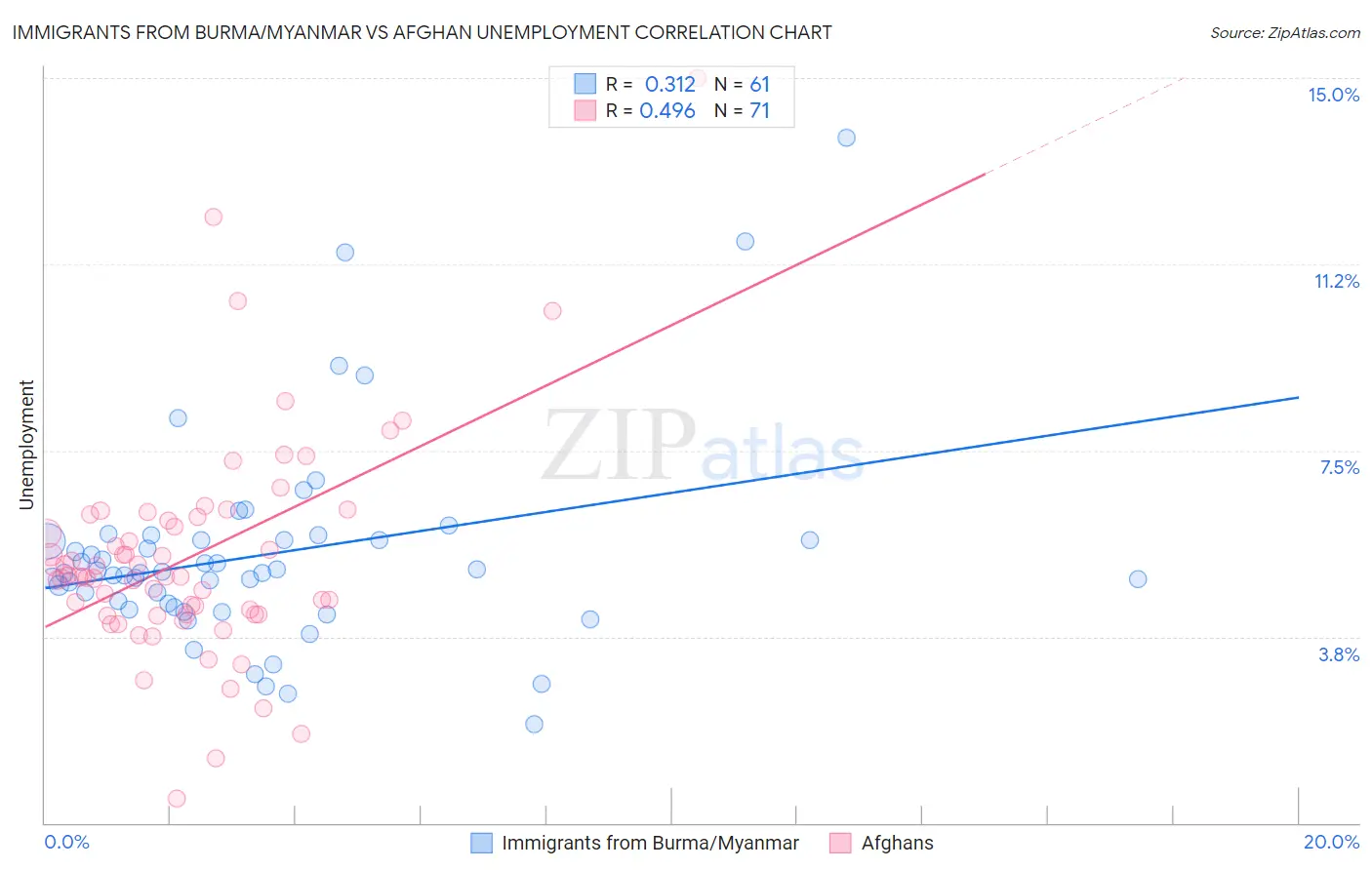 Immigrants from Burma/Myanmar vs Afghan Unemployment