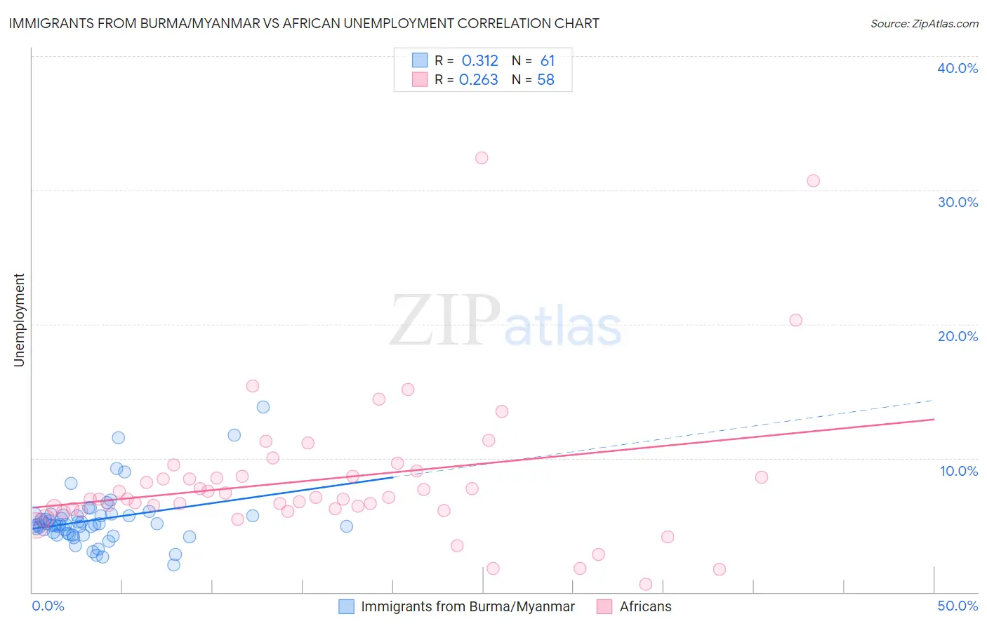 Immigrants from Burma/Myanmar vs African Unemployment