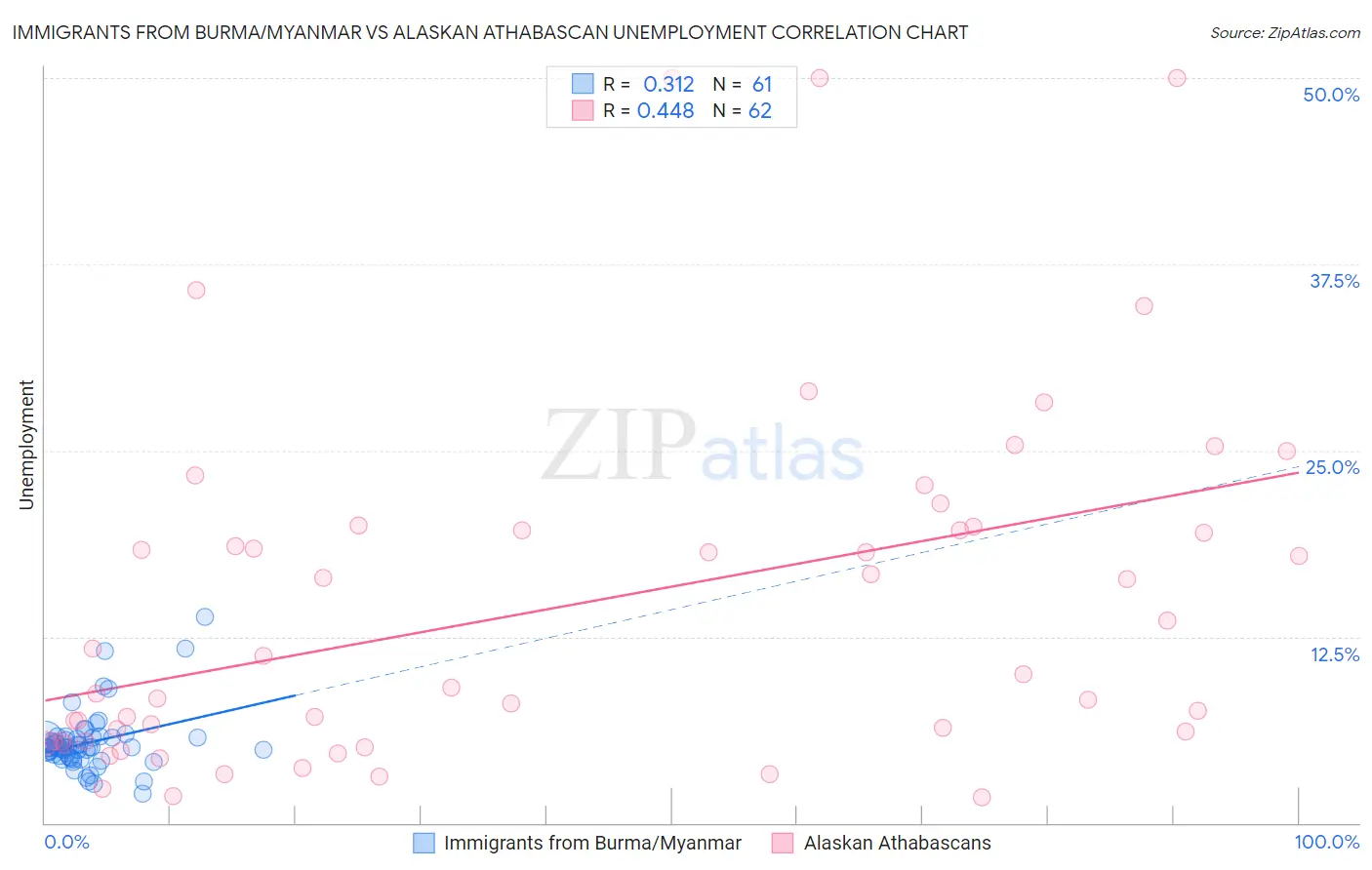 Immigrants from Burma/Myanmar vs Alaskan Athabascan Unemployment