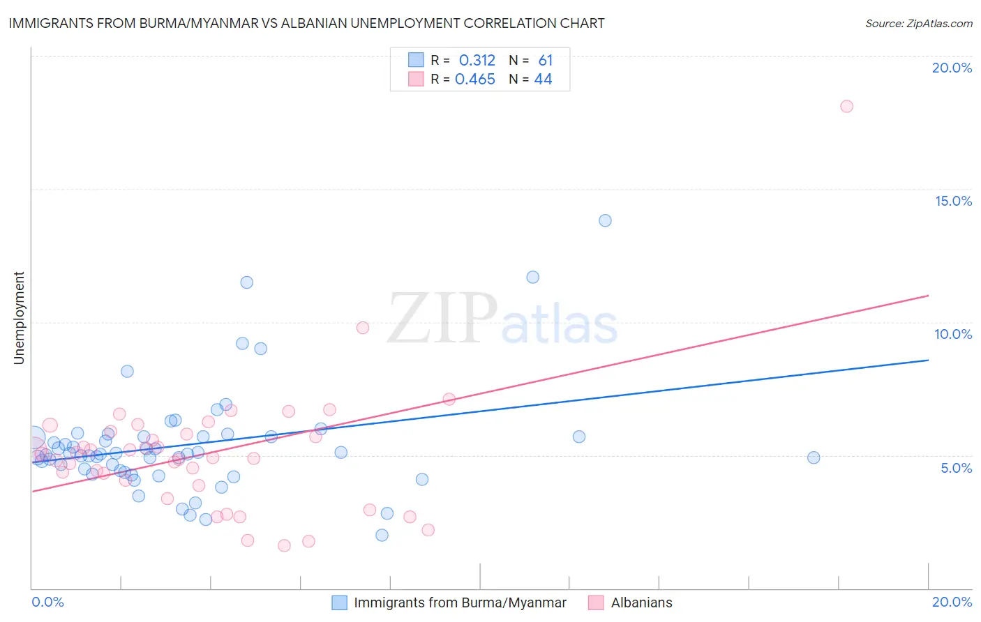 Immigrants from Burma/Myanmar vs Albanian Unemployment