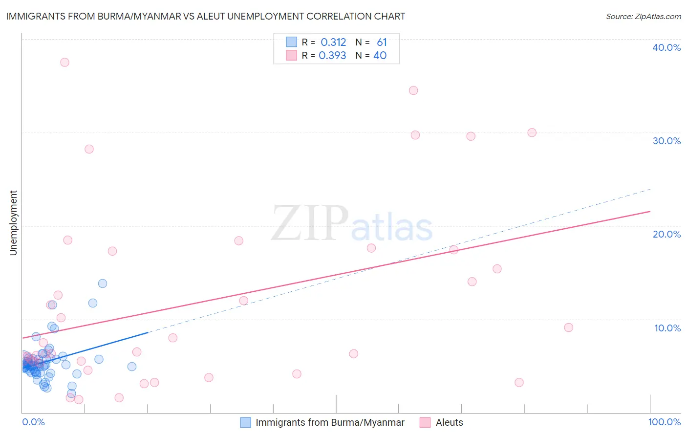 Immigrants from Burma/Myanmar vs Aleut Unemployment