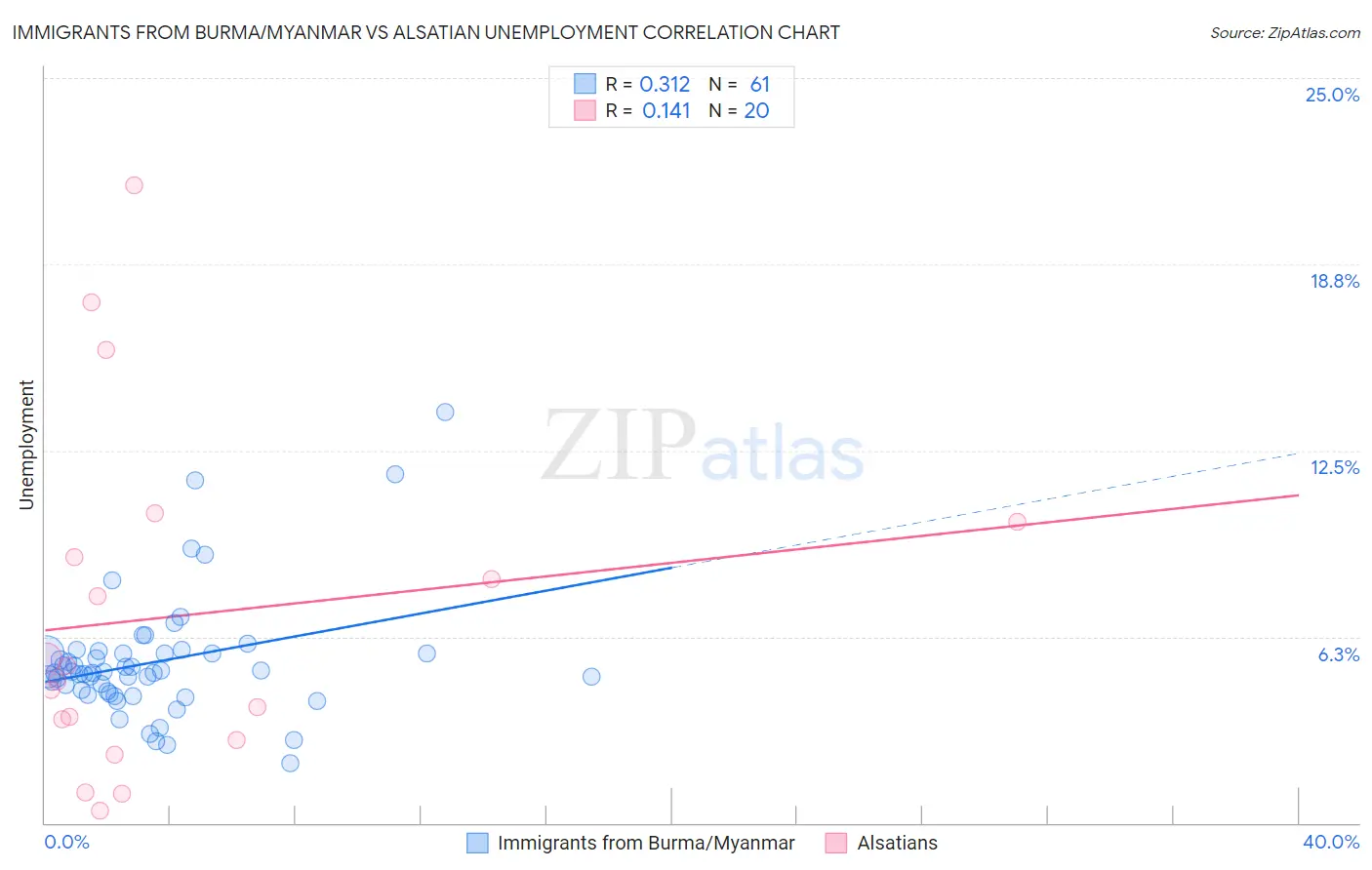 Immigrants from Burma/Myanmar vs Alsatian Unemployment