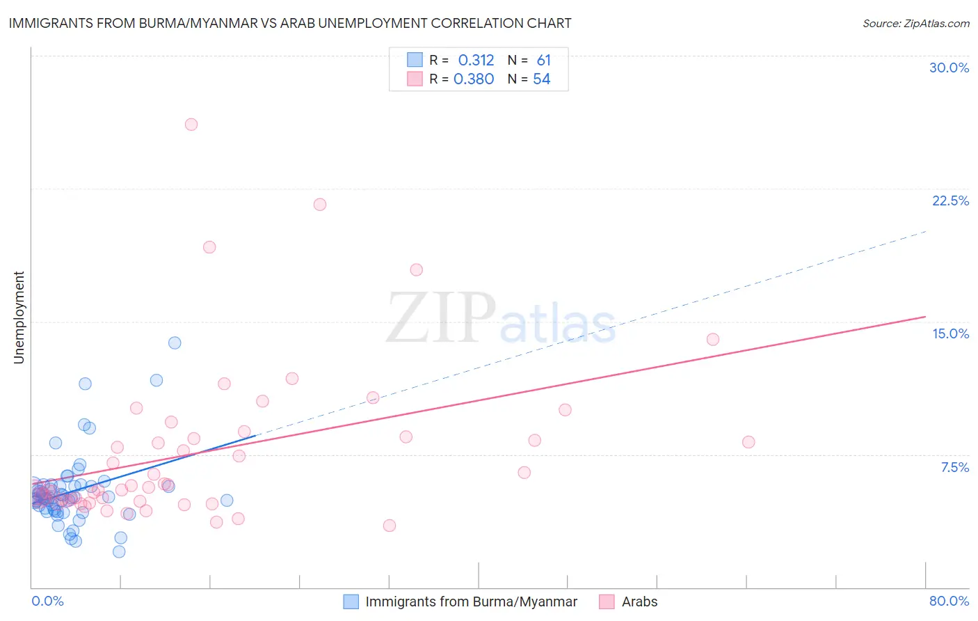 Immigrants from Burma/Myanmar vs Arab Unemployment