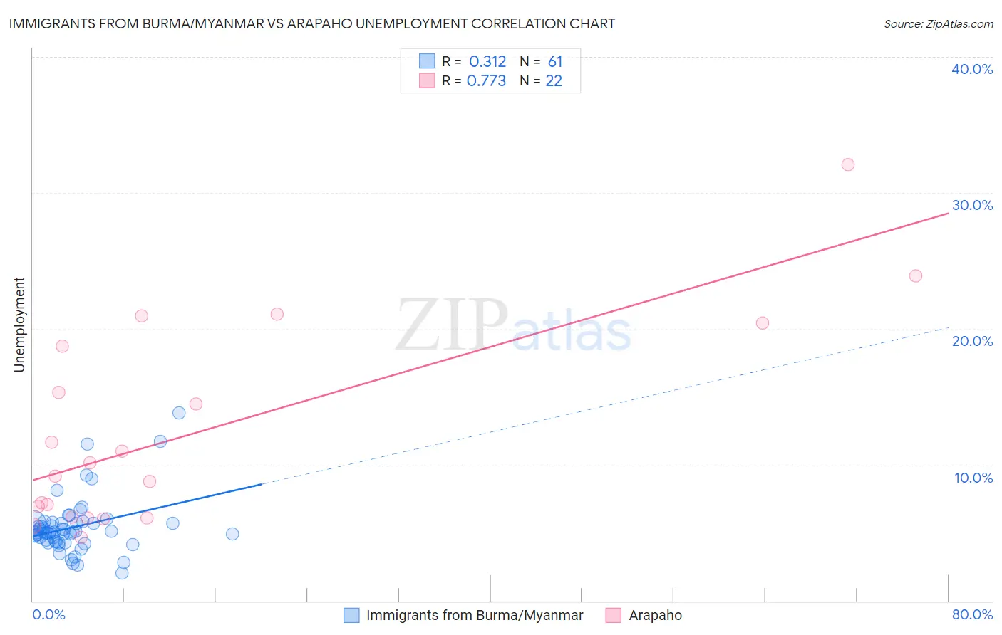 Immigrants from Burma/Myanmar vs Arapaho Unemployment