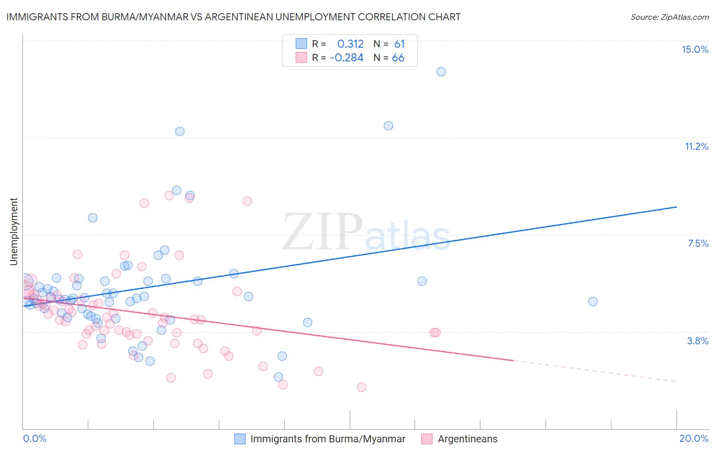 Immigrants from Burma/Myanmar vs Argentinean Unemployment