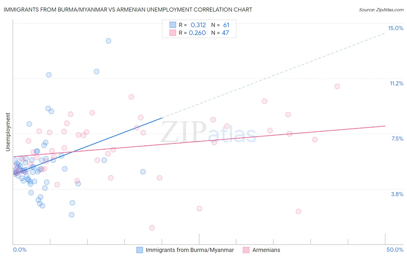 Immigrants from Burma/Myanmar vs Armenian Unemployment