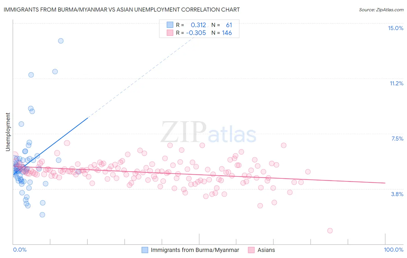 Immigrants from Burma/Myanmar vs Asian Unemployment