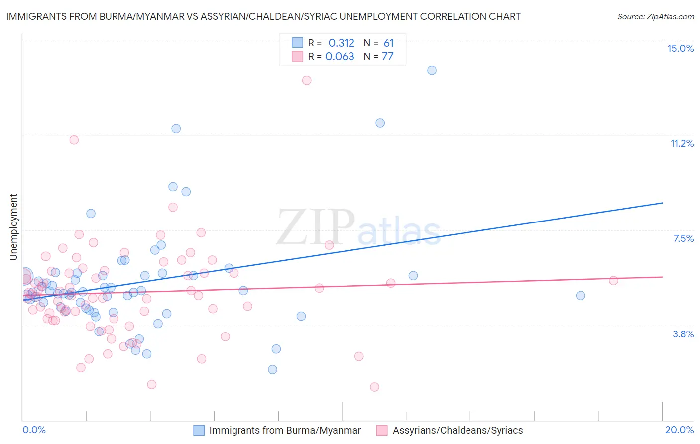 Immigrants from Burma/Myanmar vs Assyrian/Chaldean/Syriac Unemployment