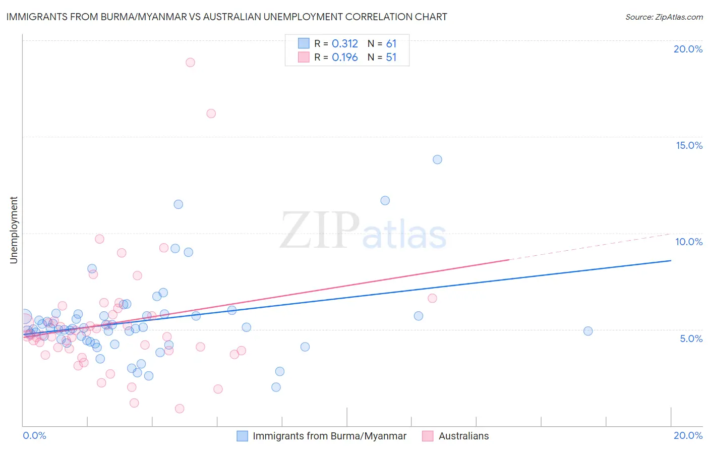 Immigrants from Burma/Myanmar vs Australian Unemployment