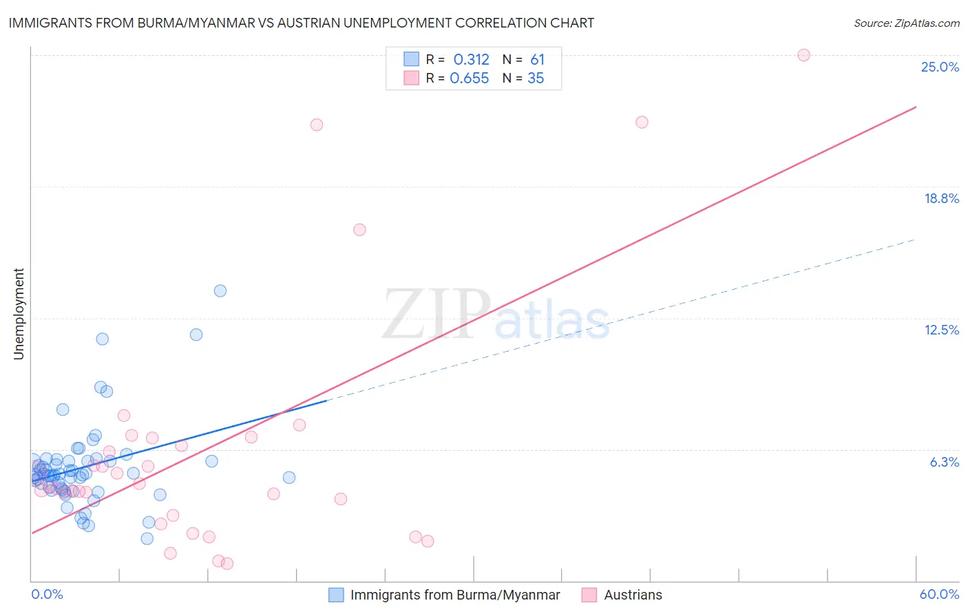 Immigrants from Burma/Myanmar vs Austrian Unemployment