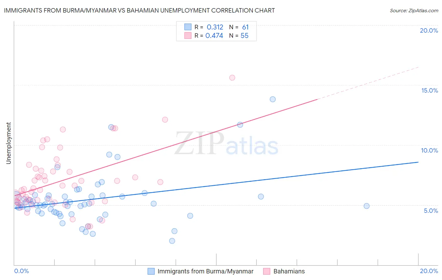 Immigrants from Burma/Myanmar vs Bahamian Unemployment