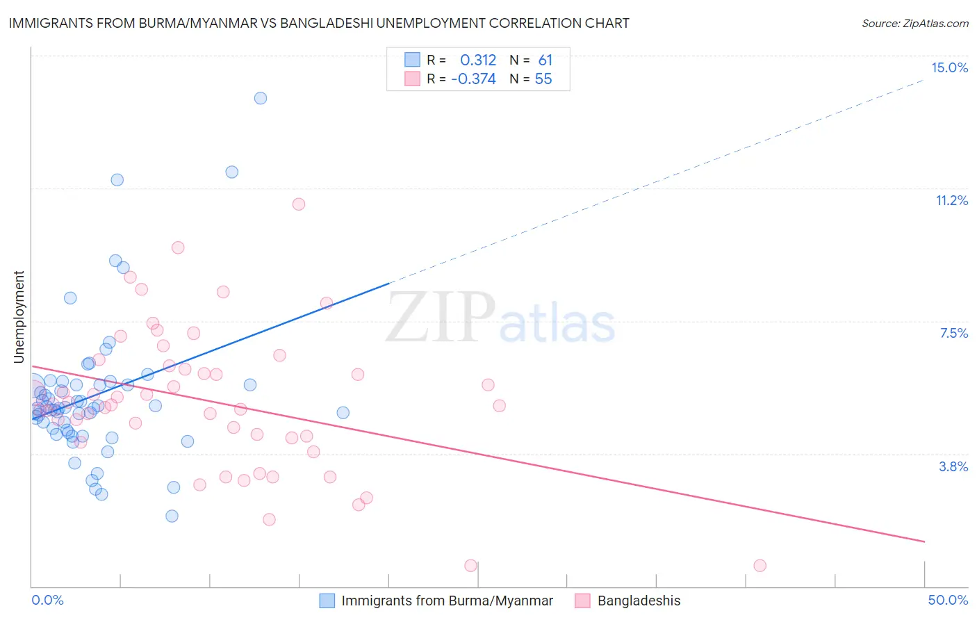 Immigrants from Burma/Myanmar vs Bangladeshi Unemployment