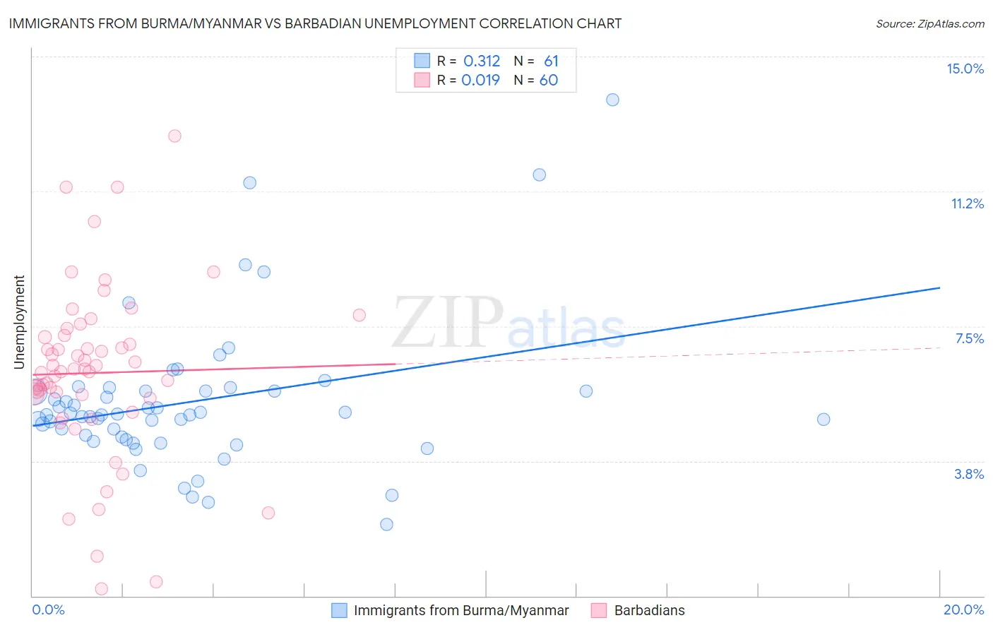 Immigrants from Burma/Myanmar vs Barbadian Unemployment