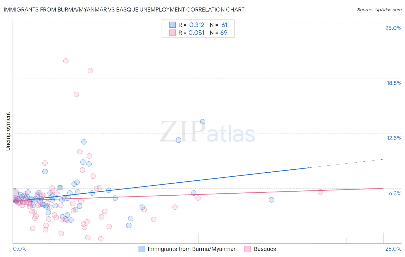 Immigrants from Burma/Myanmar vs Basque Unemployment