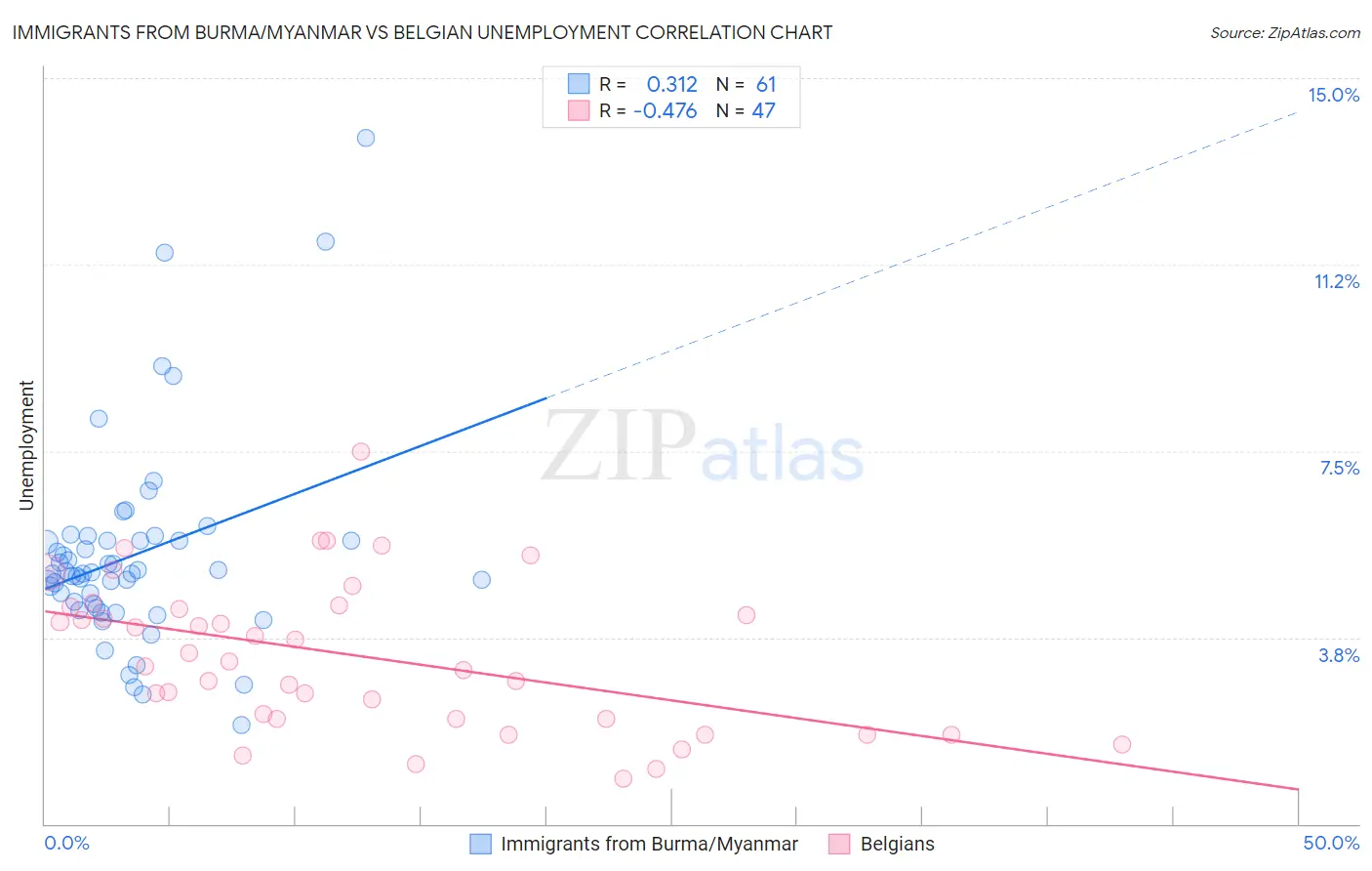 Immigrants from Burma/Myanmar vs Belgian Unemployment