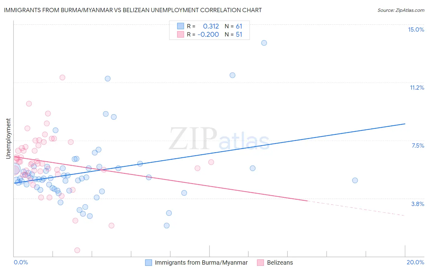 Immigrants from Burma/Myanmar vs Belizean Unemployment