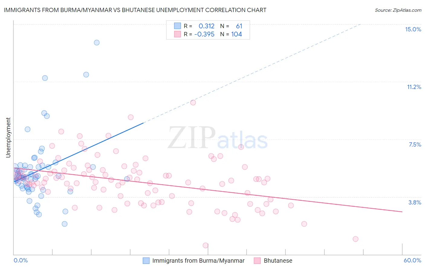 Immigrants from Burma/Myanmar vs Bhutanese Unemployment