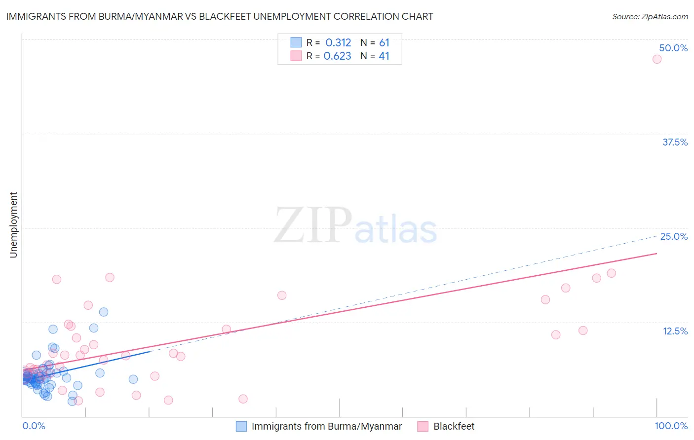 Immigrants from Burma/Myanmar vs Blackfeet Unemployment