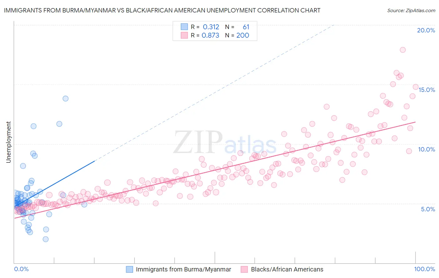 Immigrants from Burma/Myanmar vs Black/African American Unemployment