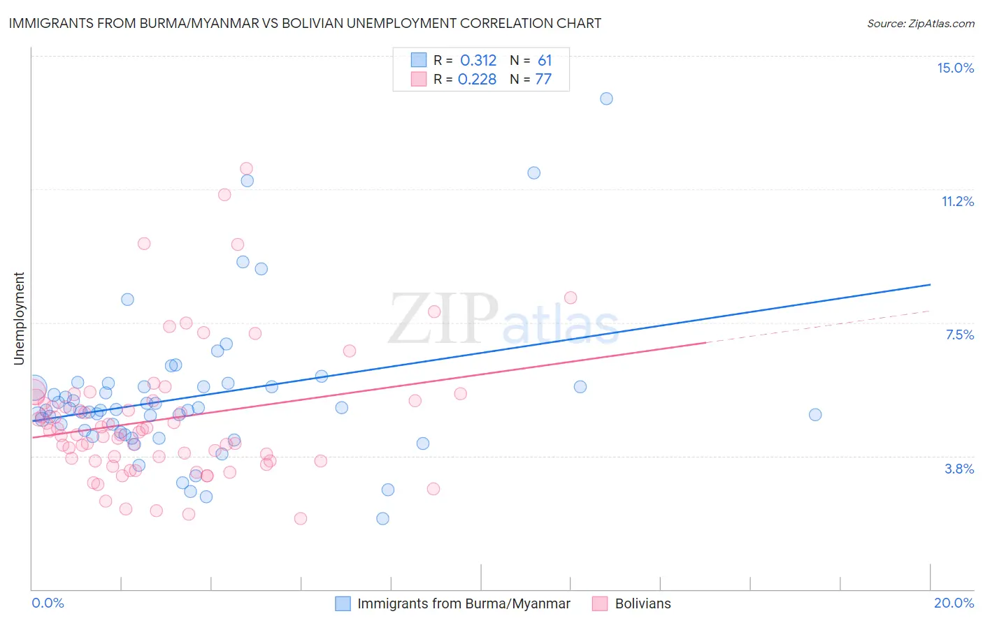 Immigrants from Burma/Myanmar vs Bolivian Unemployment