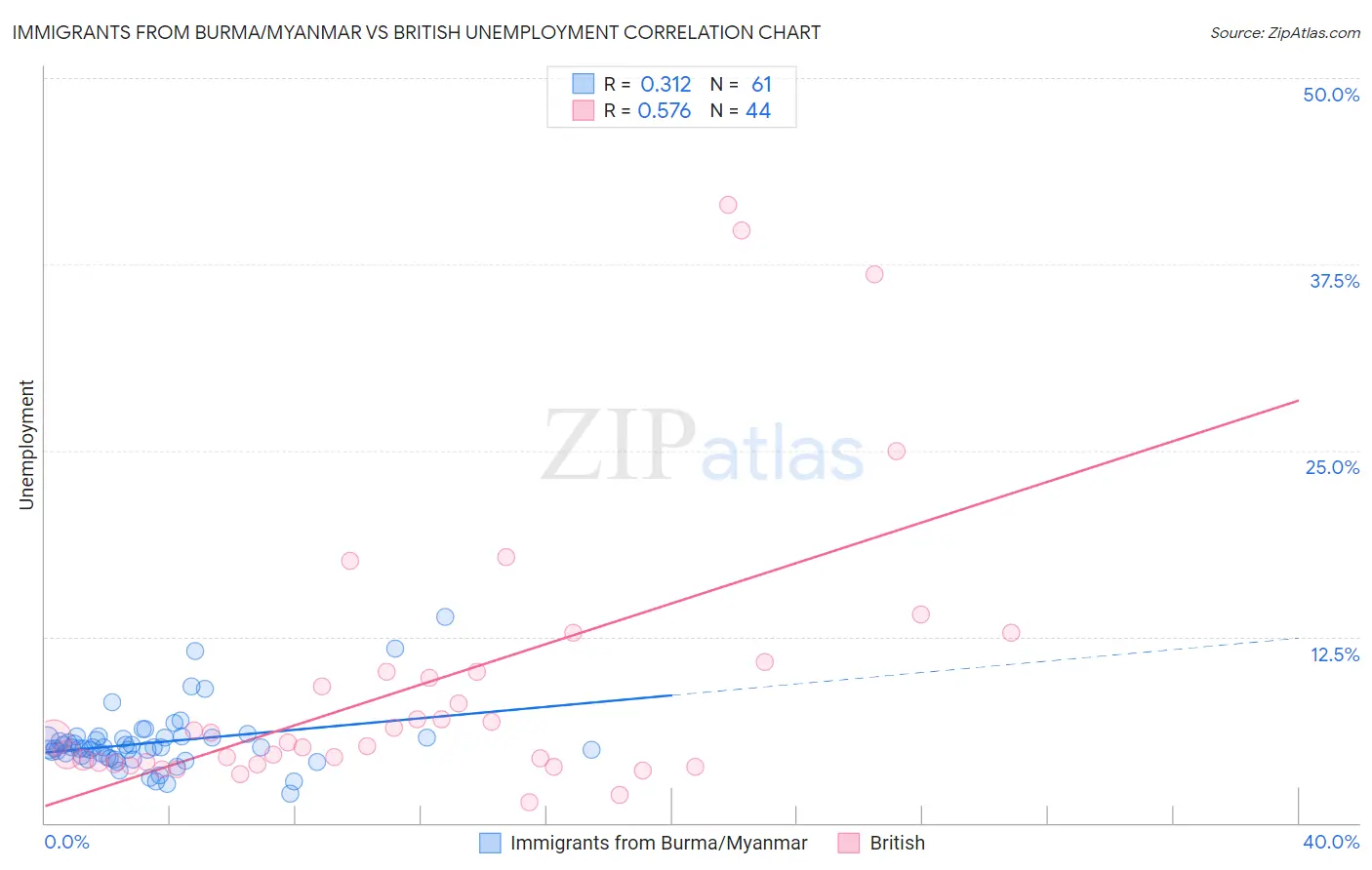 Immigrants from Burma/Myanmar vs British Unemployment