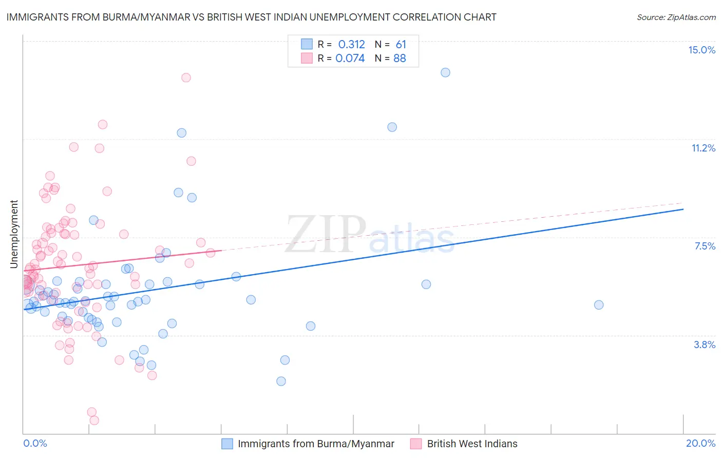 Immigrants from Burma/Myanmar vs British West Indian Unemployment