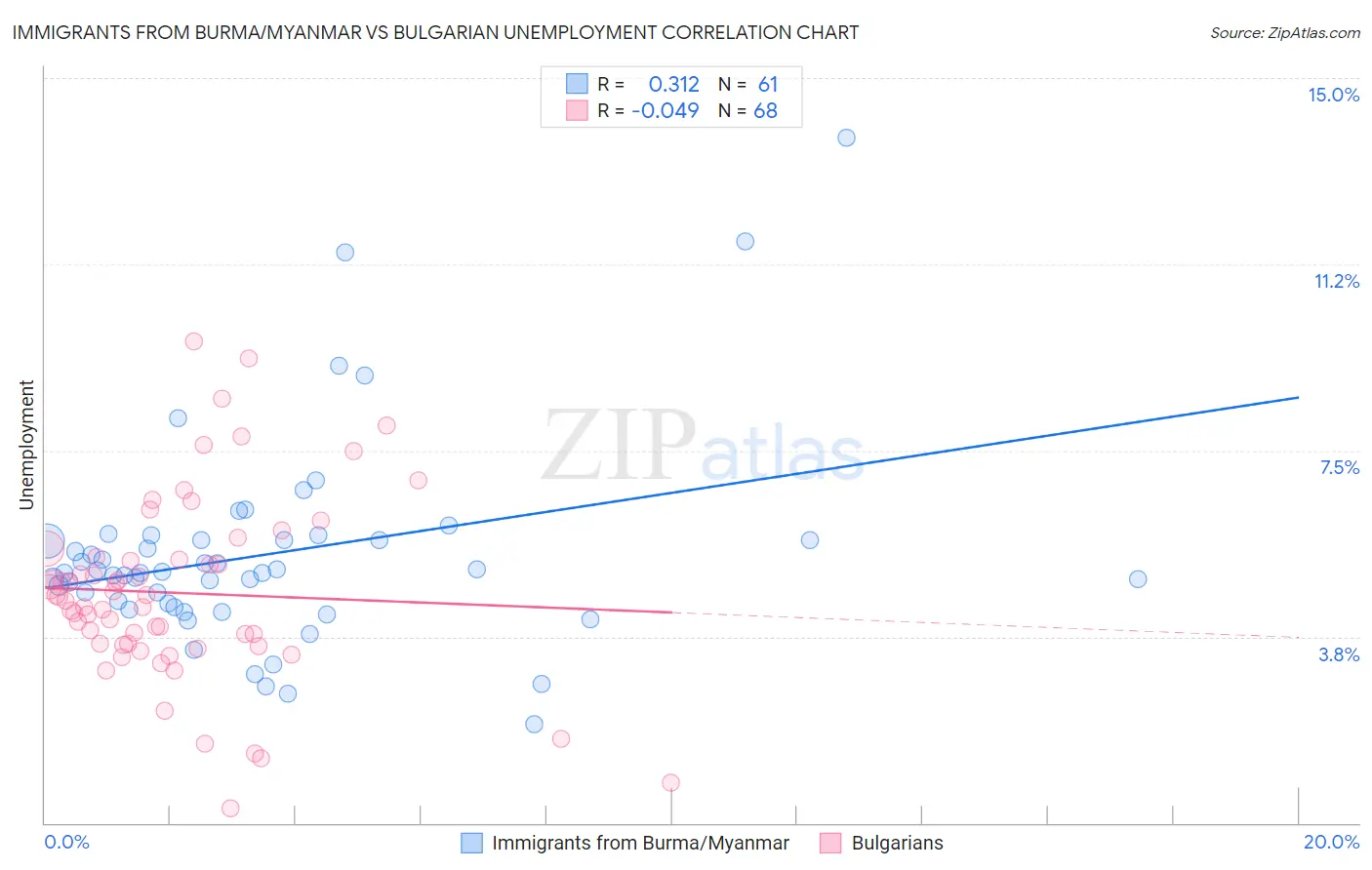 Immigrants from Burma/Myanmar vs Bulgarian Unemployment