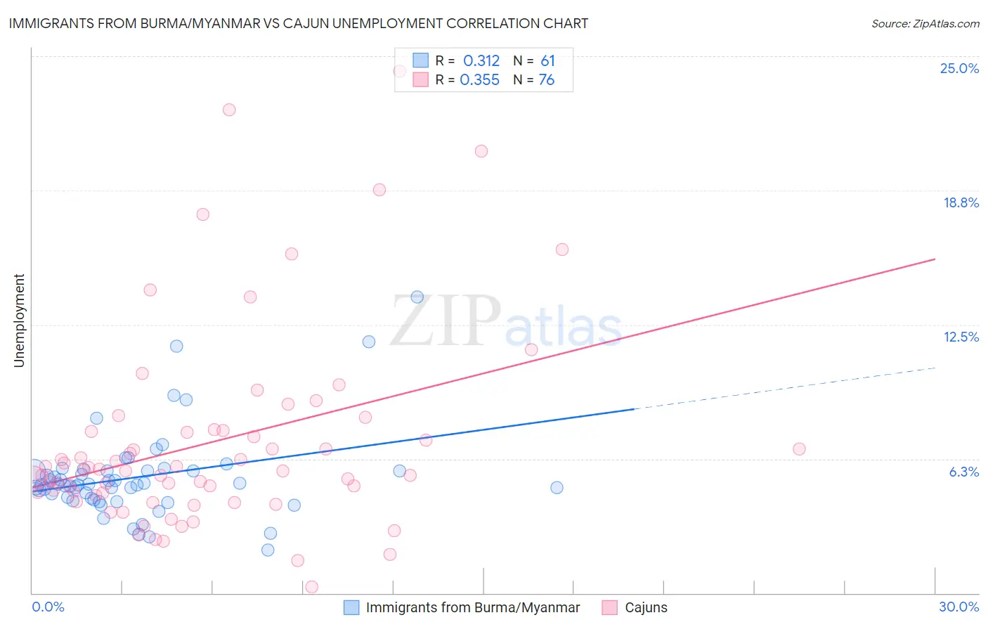 Immigrants from Burma/Myanmar vs Cajun Unemployment