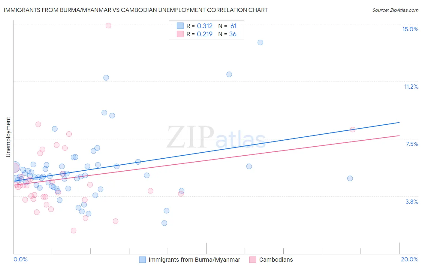 Immigrants from Burma/Myanmar vs Cambodian Unemployment