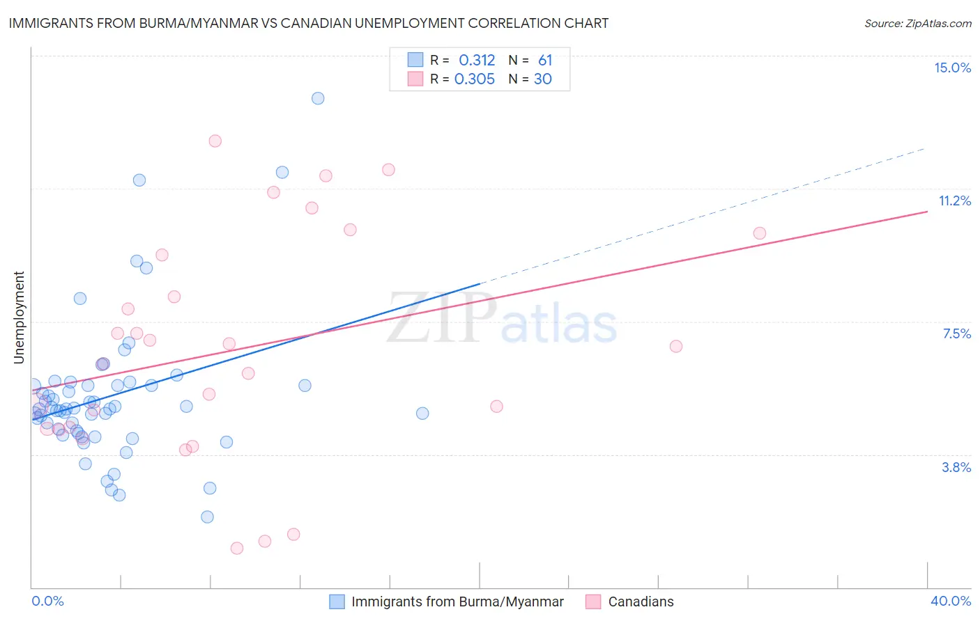 Immigrants from Burma/Myanmar vs Canadian Unemployment