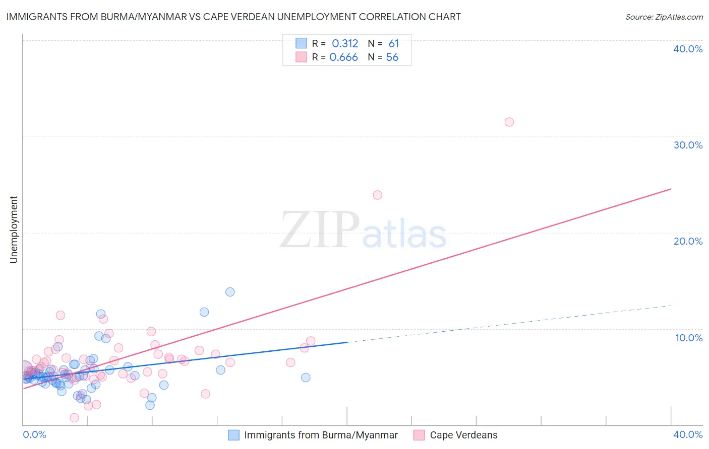 Immigrants from Burma/Myanmar vs Cape Verdean Unemployment