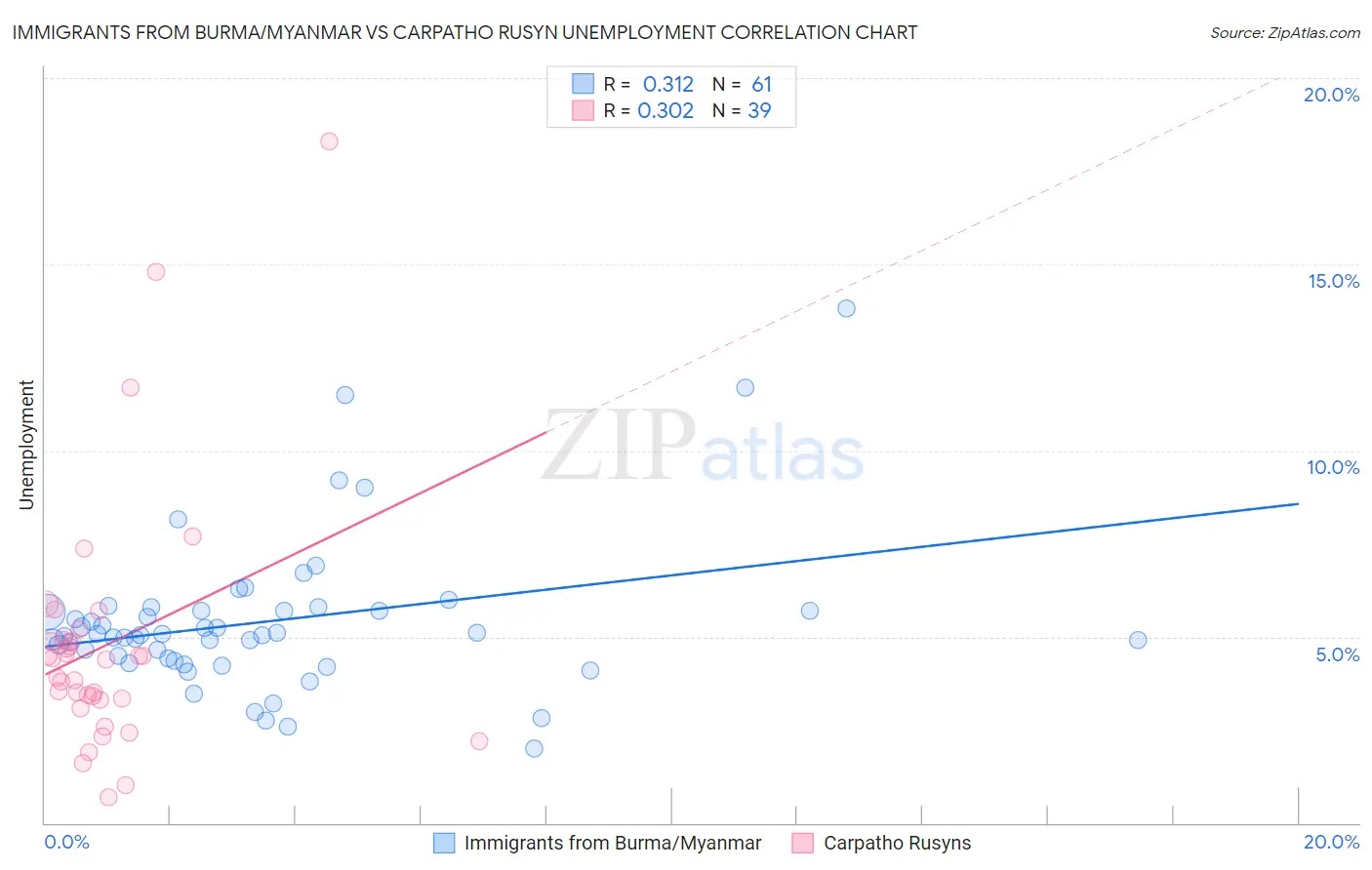 Immigrants from Burma/Myanmar vs Carpatho Rusyn Unemployment