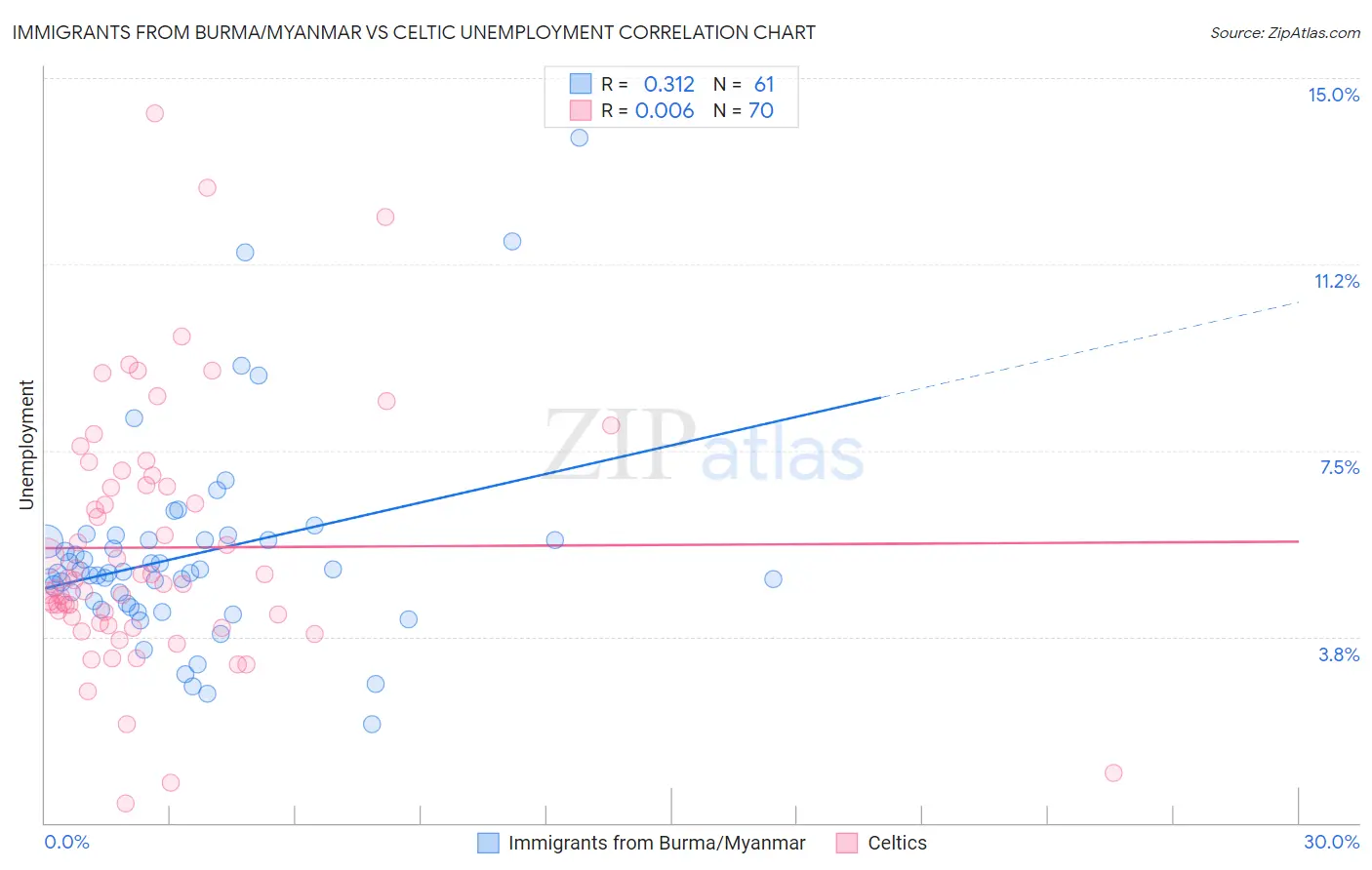 Immigrants from Burma/Myanmar vs Celtic Unemployment