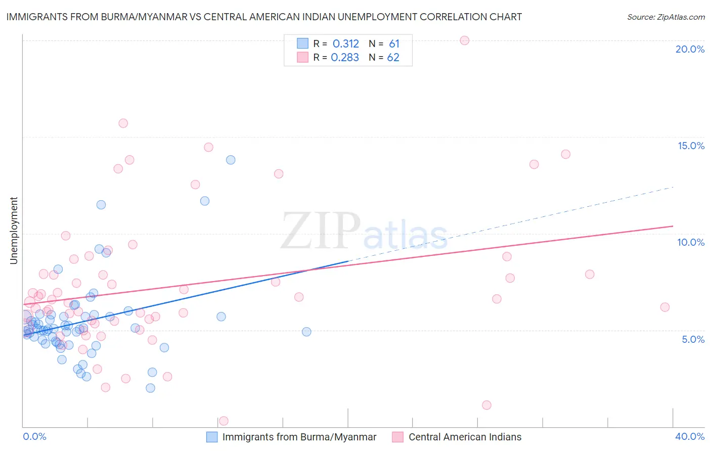 Immigrants from Burma/Myanmar vs Central American Indian Unemployment