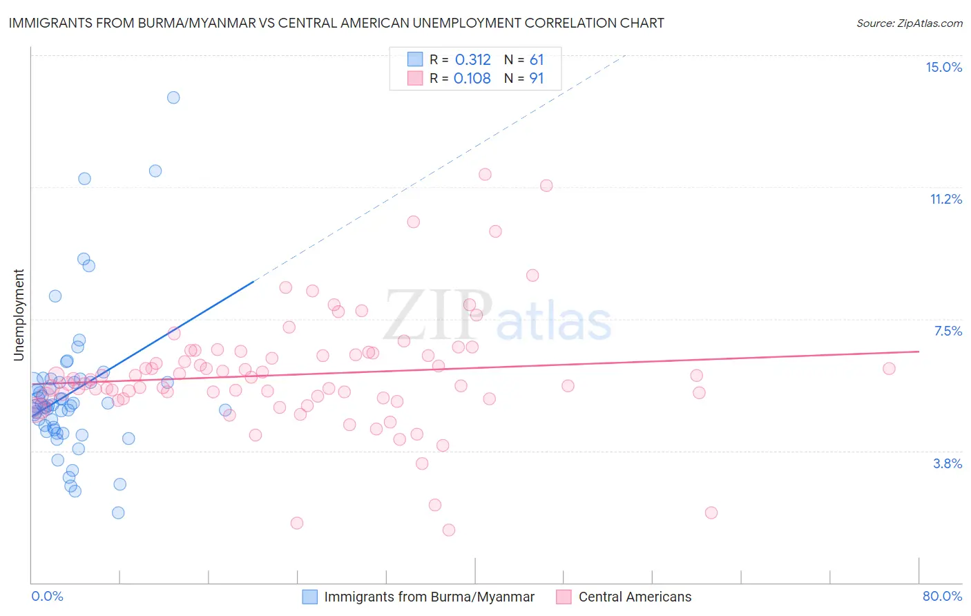Immigrants from Burma/Myanmar vs Central American Unemployment