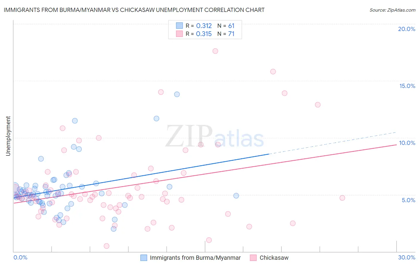 Immigrants from Burma/Myanmar vs Chickasaw Unemployment