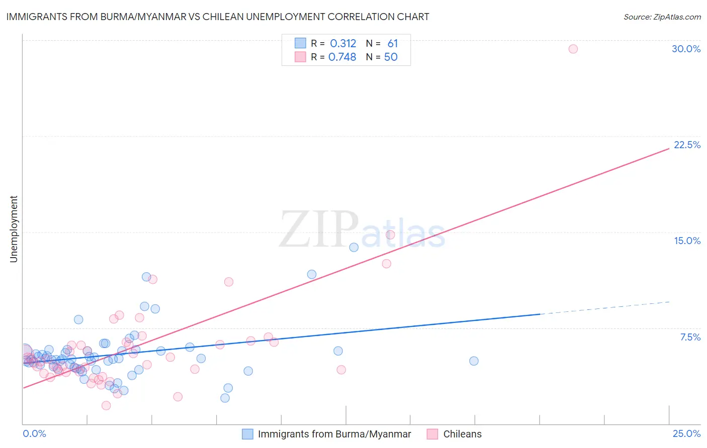 Immigrants from Burma/Myanmar vs Chilean Unemployment