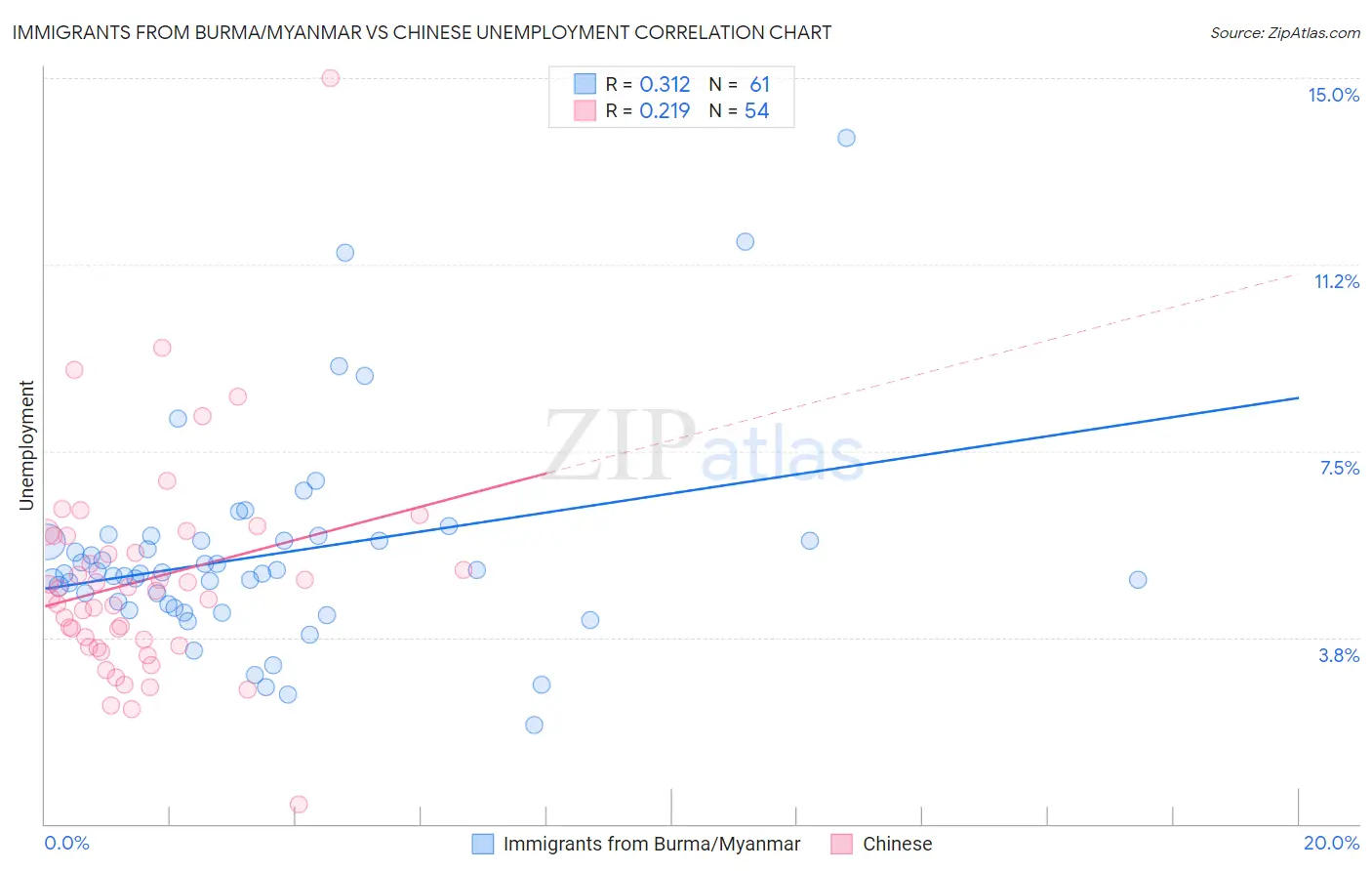 Immigrants from Burma/Myanmar vs Chinese Unemployment