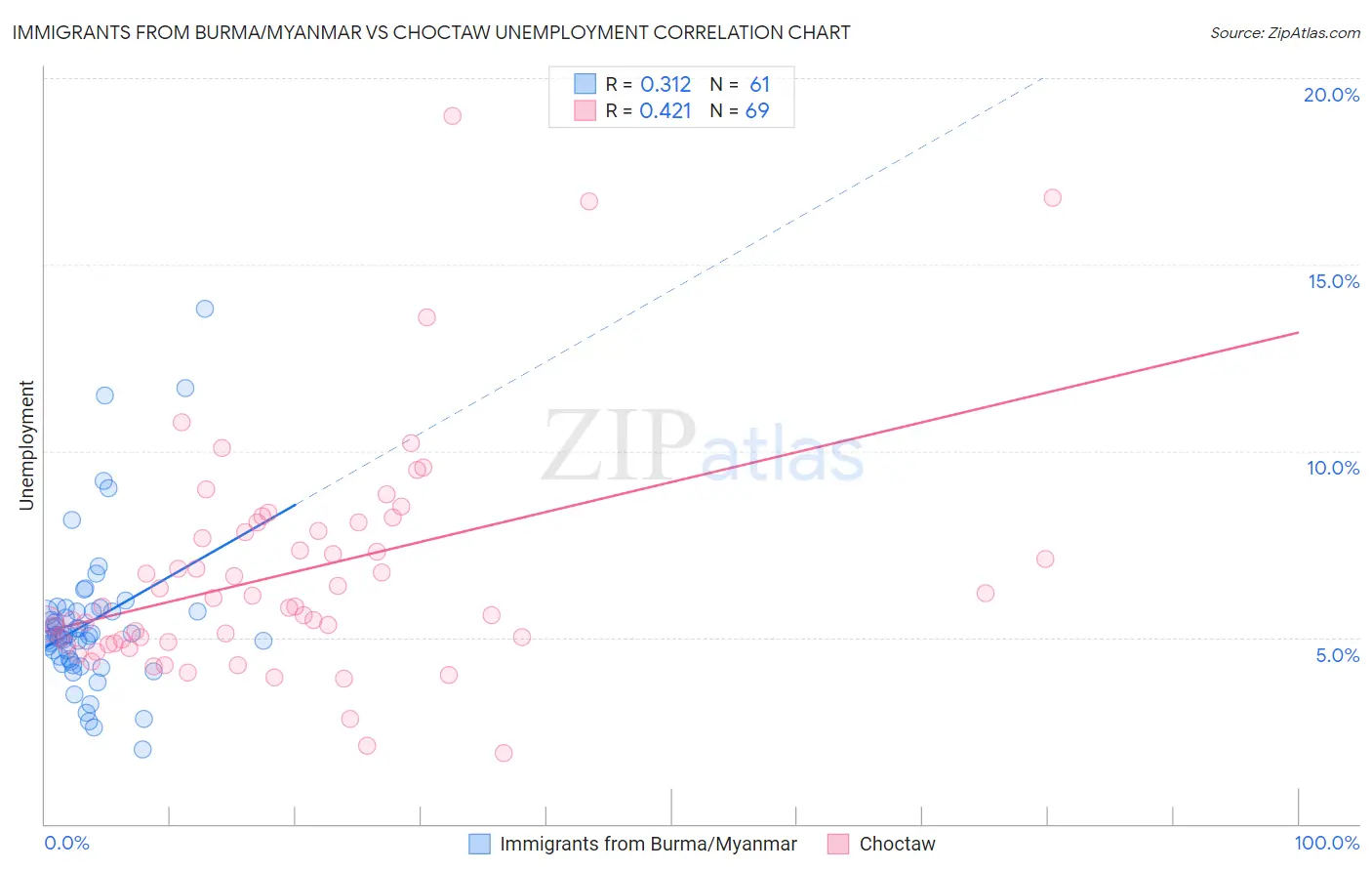 Immigrants from Burma/Myanmar vs Choctaw Unemployment