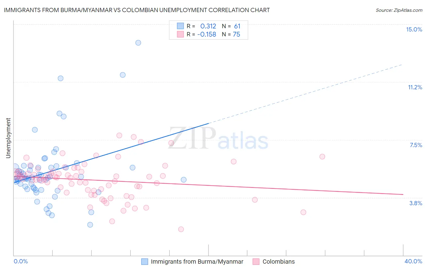 Immigrants from Burma/Myanmar vs Colombian Unemployment