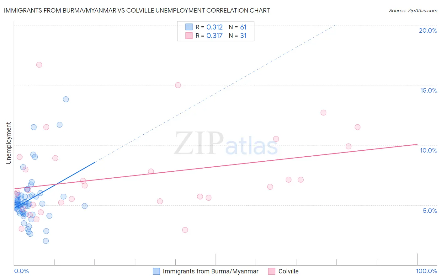 Immigrants from Burma/Myanmar vs Colville Unemployment