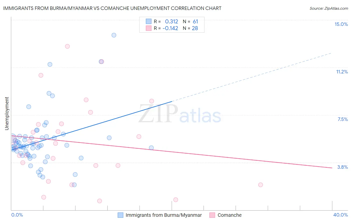 Immigrants from Burma/Myanmar vs Comanche Unemployment