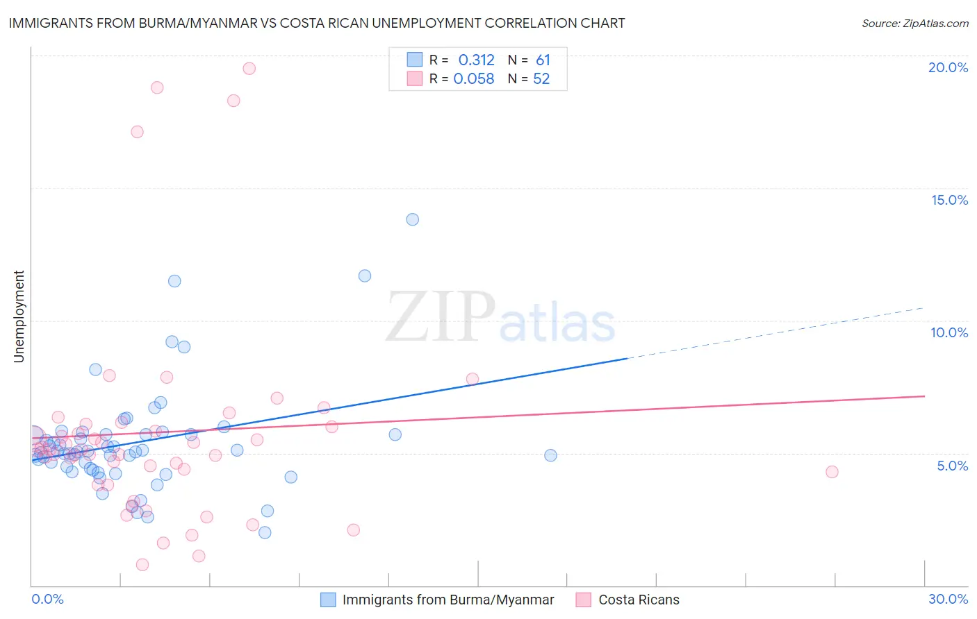 Immigrants from Burma/Myanmar vs Costa Rican Unemployment