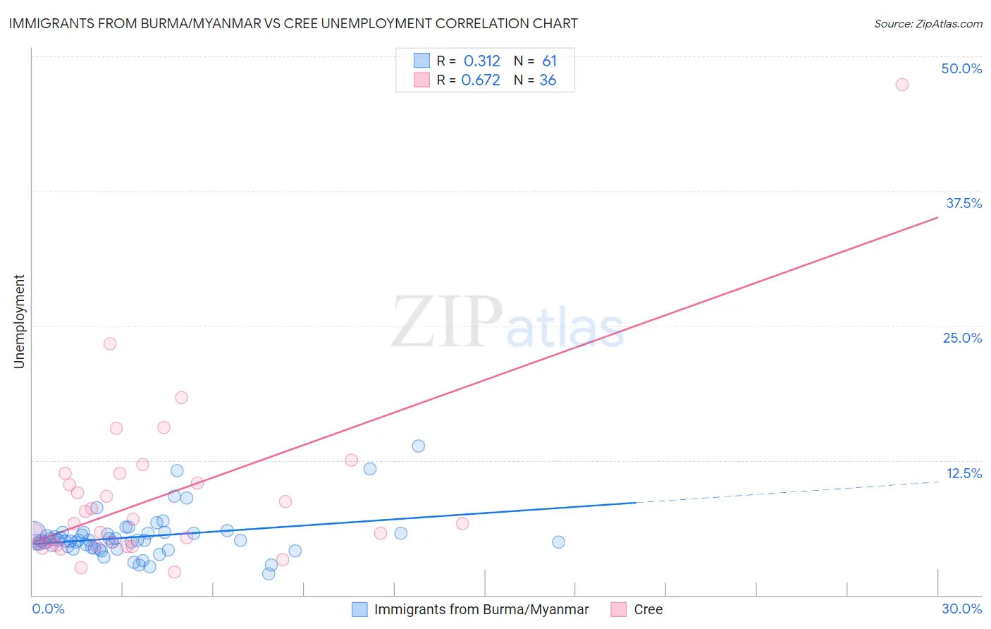 Immigrants from Burma/Myanmar vs Cree Unemployment